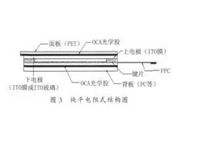 电容屏的工作原理是什么？